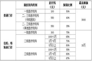 鸡西做人流报销多少用(做人流医院报销多少)